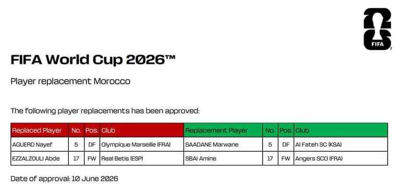 Akkord and Zalzouli will miss the World Cup.